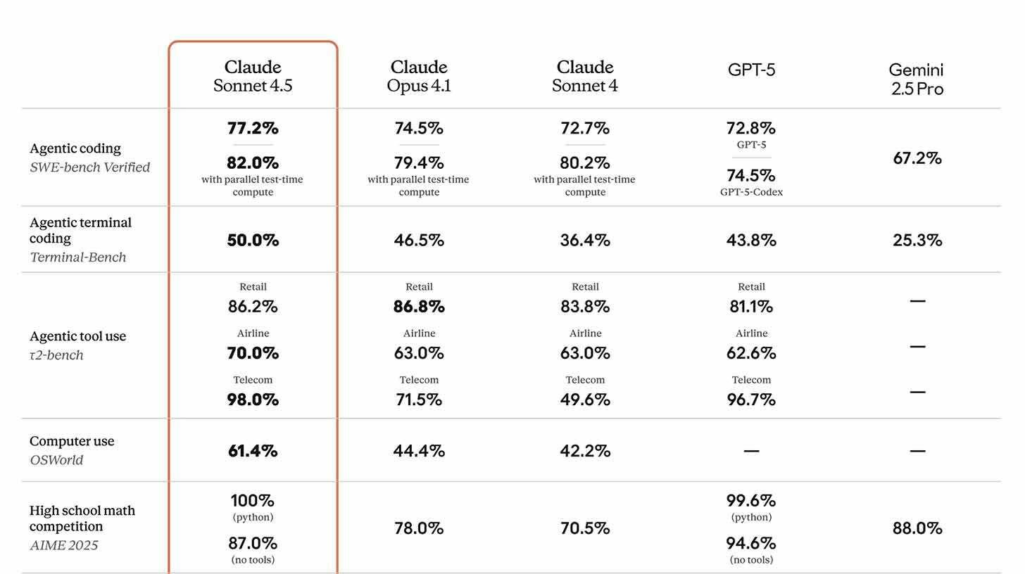 Anthropic debuts  Sonnet Claude 4.5