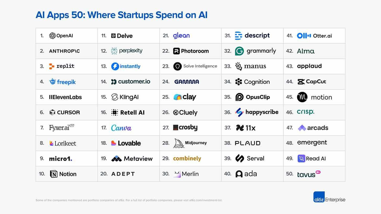 Where do entrepreneurs really spend their money on AI?