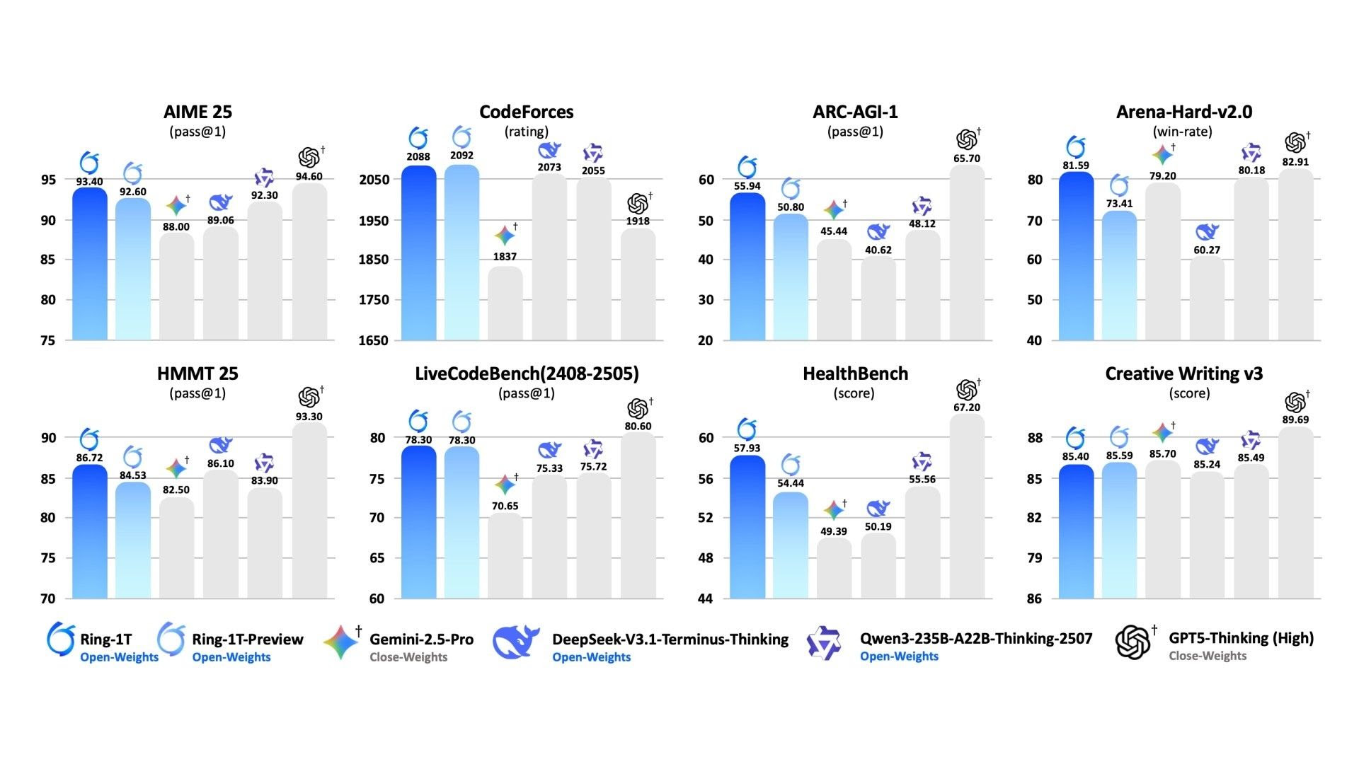 The thinking model bags from Ant Group are IMO silver