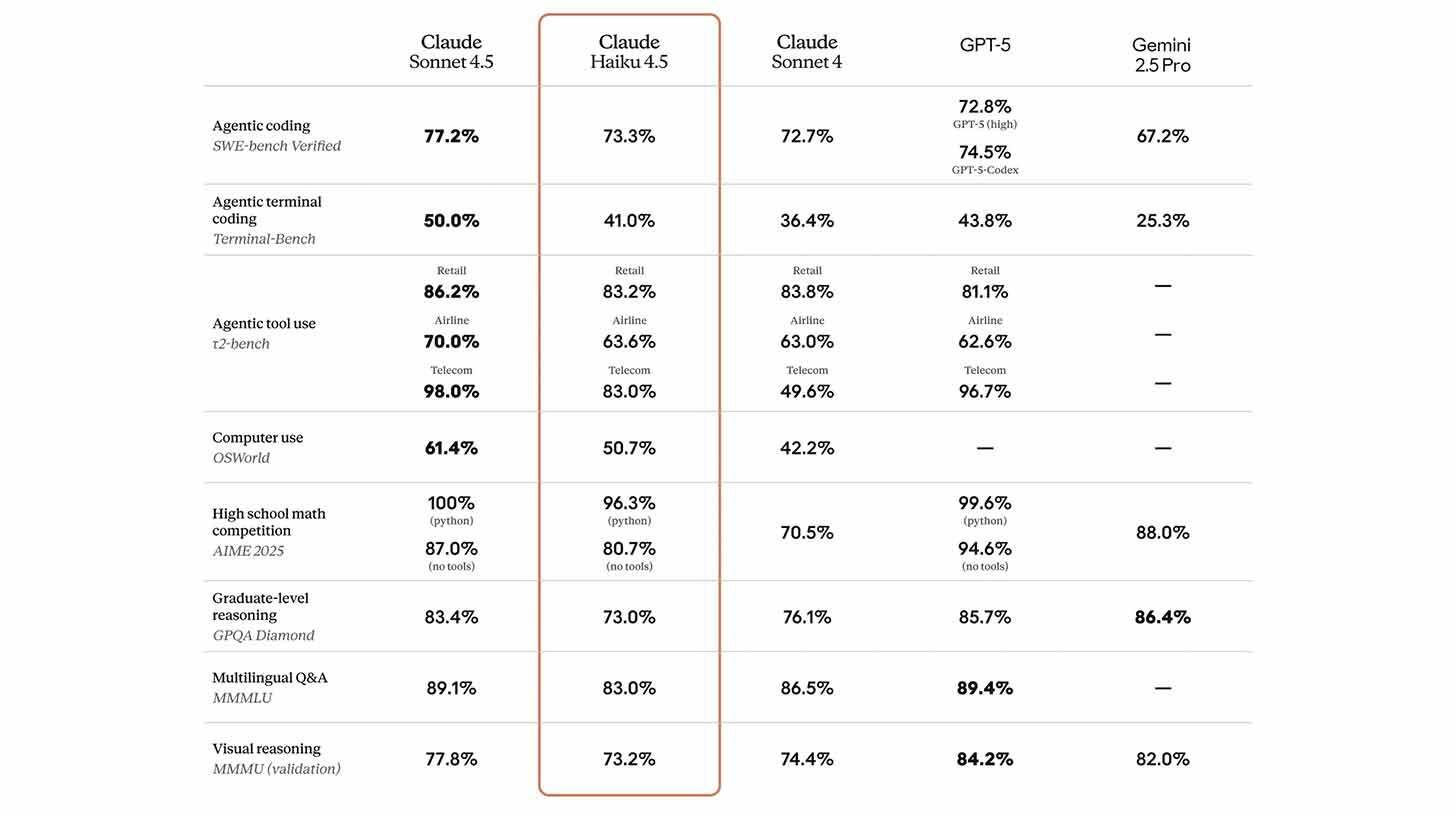 Anthropic's quick, inexpensive  4.5 Claude Haiku