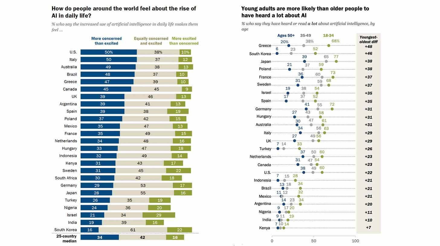 According to a Pew research, worldwide AI anxiety exceeds enthusiasm