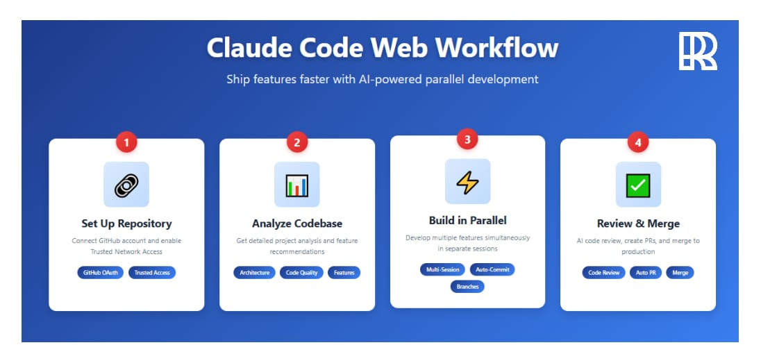 Use Claude Code Web to ship ideas more quickly