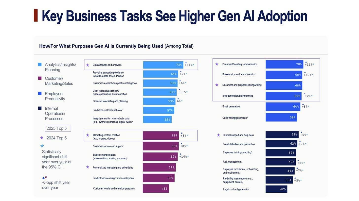 According to a Wharton AI study, enterprise adoption is rising
