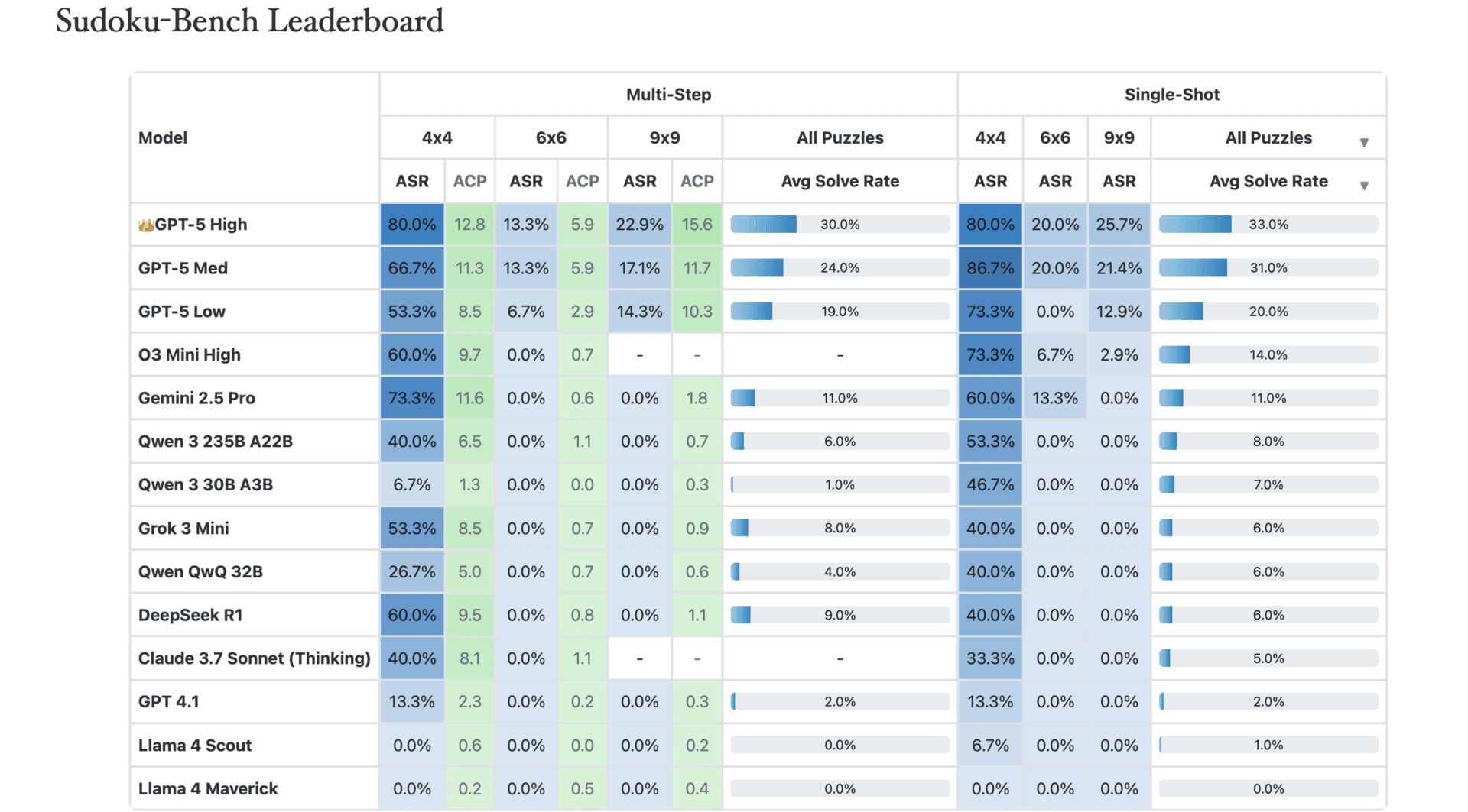 A complete 9x9 Sudoku puzzle is solved by GPT-5
