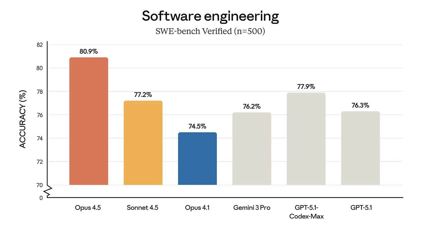 Claude Opus 4.5 propels Anthropic up the AI rankings