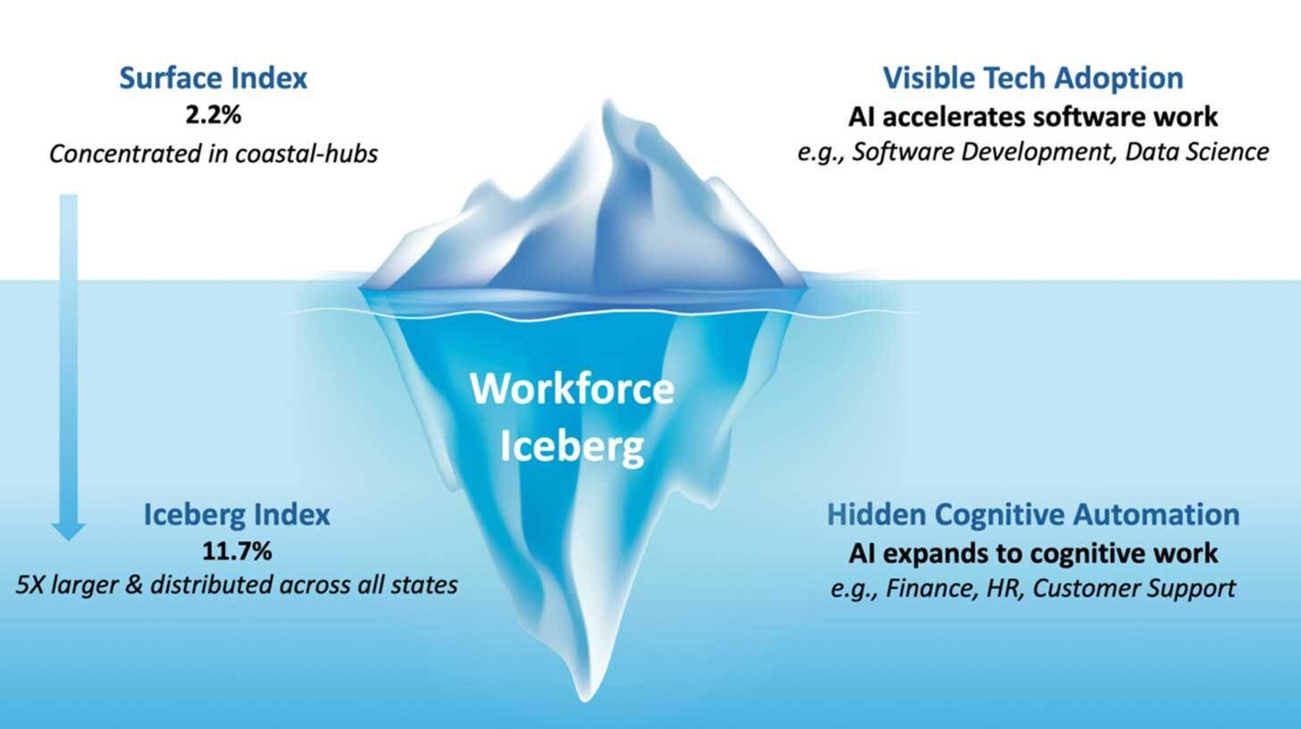 MIT index uncovers hidden AI iceberg impacting workforce