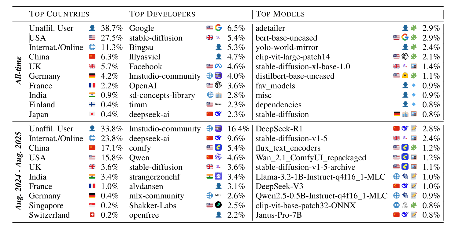 In the open AI economy, China surpasses the United States