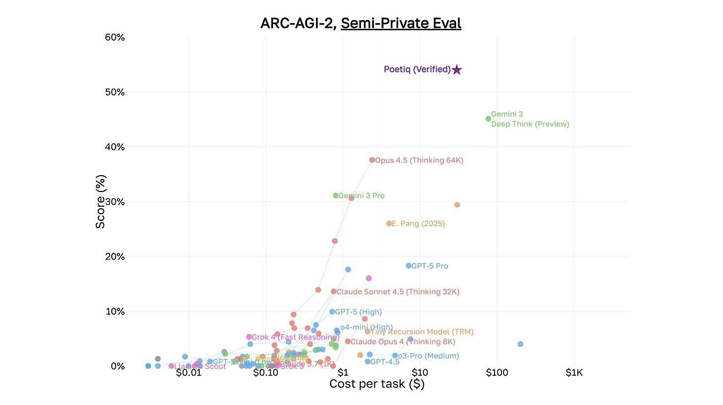 Poetiq's Gemini version surpasses ARC-AGI-2