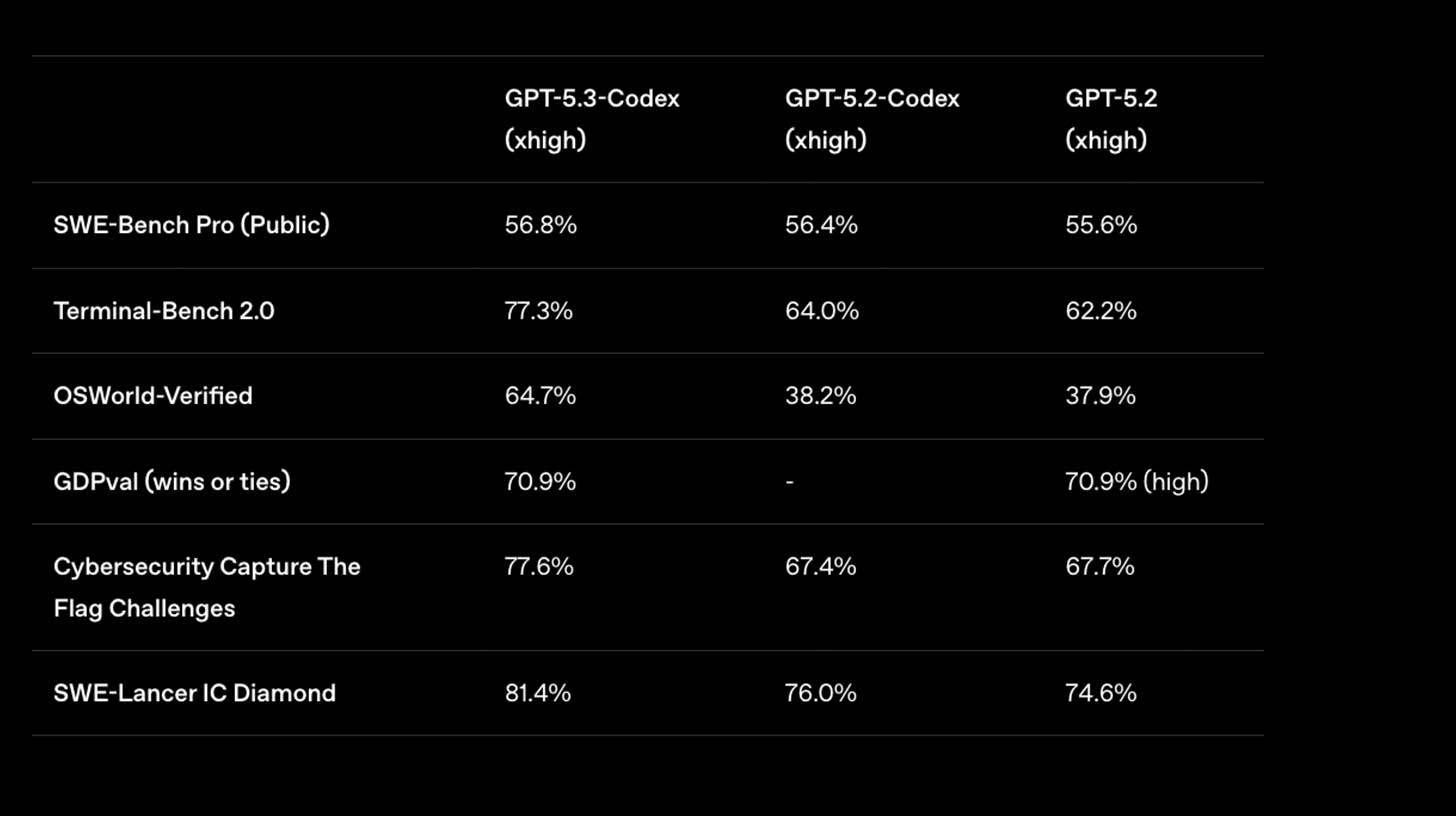 GPT-5.3-Codex from OpenAI aids with self-development