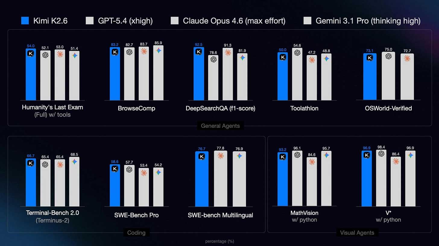 Moonshot AI’s Kimi K2.6 closes open-source gap
