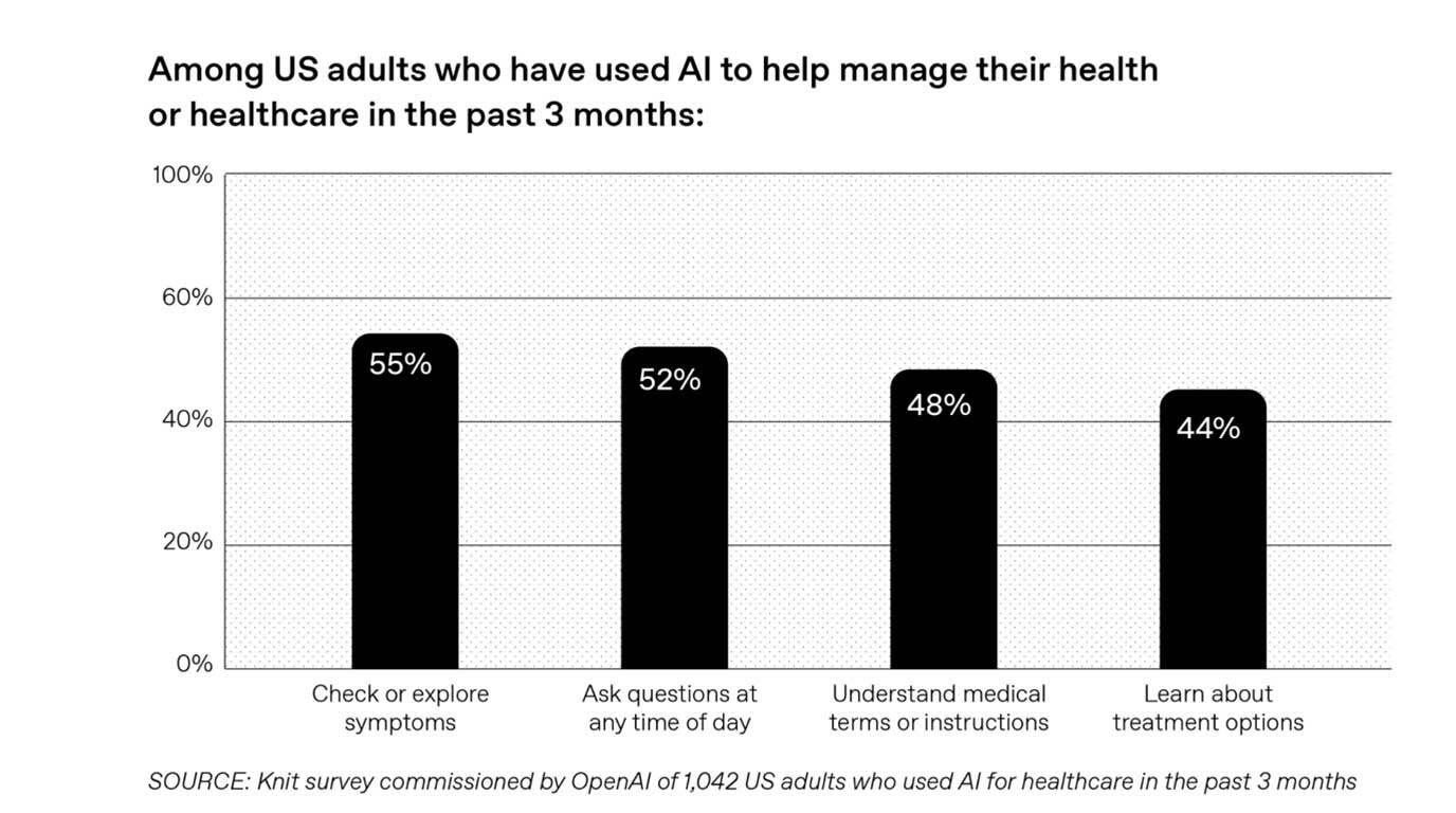 Every day, over 40 million people use ChatGPT to get health advice
